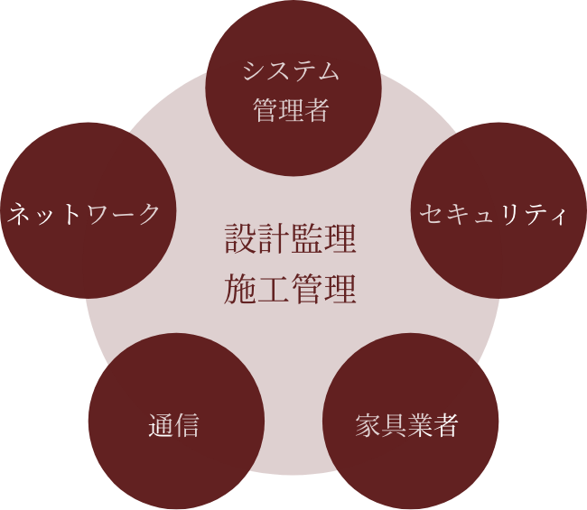 設計管理、施工管理